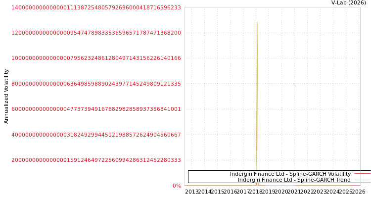 graph of Indergiri Finance Ltd SGARCH