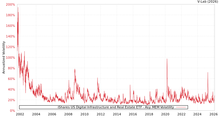 graph of iShares US Digital Infrastructure and Real Estate ETF AMEM