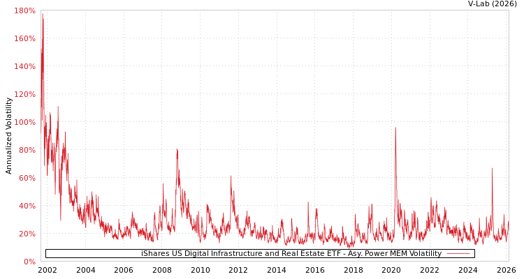 graph of iShares US Digital Infrastructure and Real Estate ETF APMEM