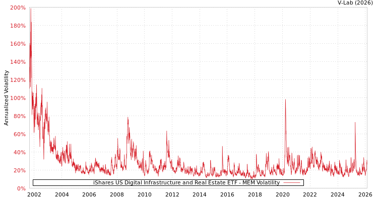 graph of iShares US Digital Infrastructure and Real Estate ETF MEM