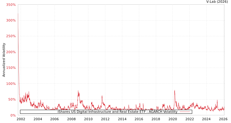 graph of iShares US Digital Infrastructure and Real Estate ETF AGARCH