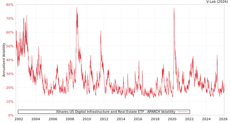 graph of iShares US Digital Infrastructure and Real Estate ETF APARCH