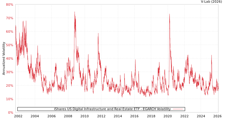 graph of iShares US Digital Infrastructure and Real Estate ETF EGARCH