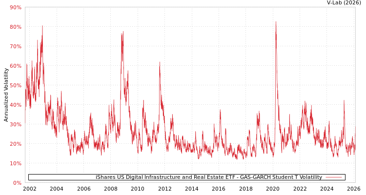 graph of iShares US Digital Infrastructure and Real Estate ETF GAS-GARCH-T