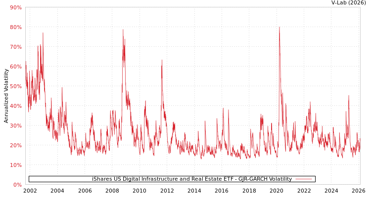 graph of iShares US Digital Infrastructure and Real Estate ETF GJR-GARCH