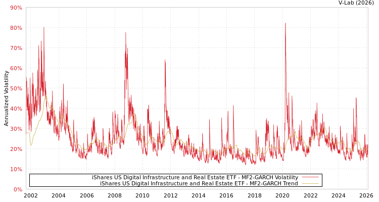 graph of iShares US Digital Infrastructure and Real Estate ETF MF2-GARCH