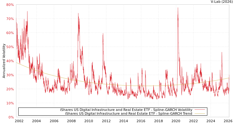 graph of iShares US Digital Infrastructure and Real Estate ETF SGARCH