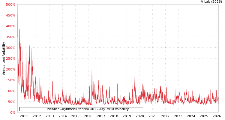 graph of Idealist Gayrimenk Yatirim ORT AMEM