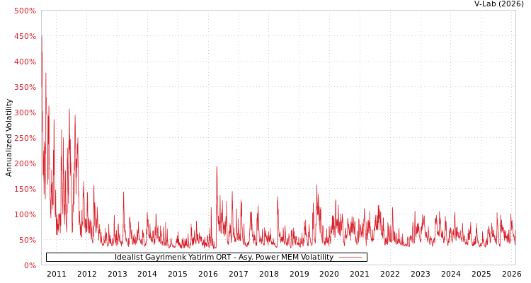 graph of Idealist Gayrimenk Yatirim ORT APMEM