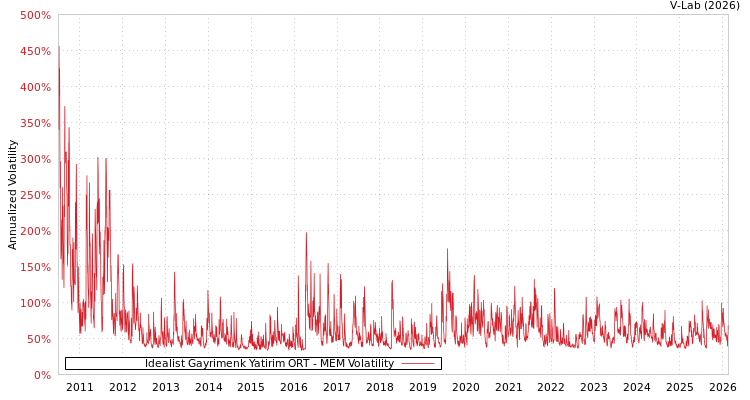 graph of Idealist Gayrimenk Yatirim ORT MEM