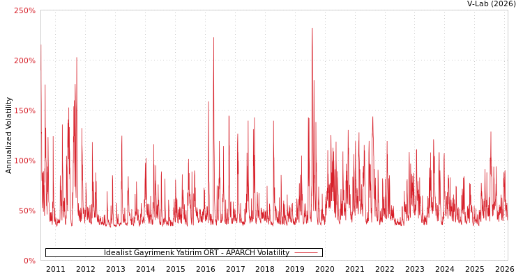 graph of Idealist Gayrimenk Yatirim ORT APARCH