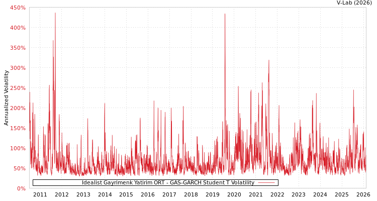 graph of Idealist Gayrimenk Yatirim ORT GAS-GARCH-T