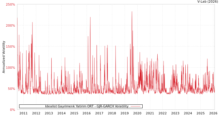 graph of Idealist Gayrimenk Yatirim ORT GJR-GARCH
