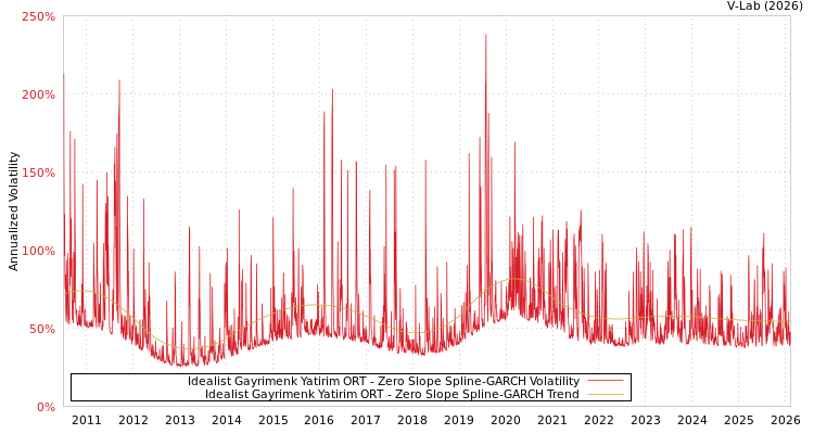 graph of Idealist Gayrimenk Yatirim ORT S0GARCH