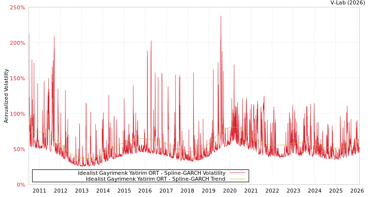 graph of Idealist Gayrimenk Yatirim ORT SGARCH