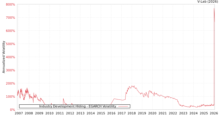 graph of Industry Development Hlding EGARCH