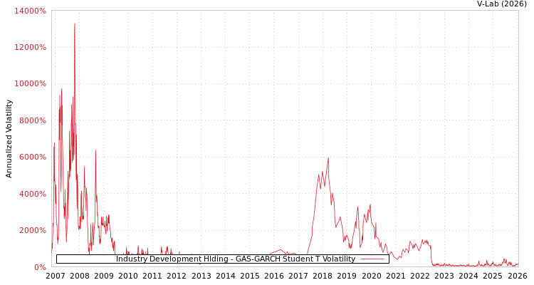 graph of Industry Development Hlding GAS-GARCH-T