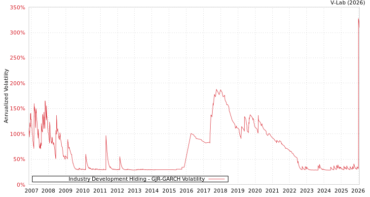 graph of Industry Development Hlding GJR-GARCH