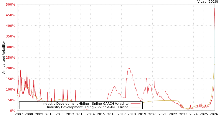 graph of Industry Development Hlding SGARCH