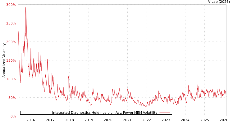 graph of Integrated Diagnostics Holdings plc APMEM