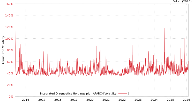 graph of Integrated Diagnostics Holdings plc APARCH