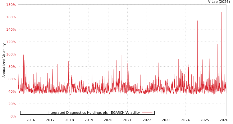 graph of Integrated Diagnostics Holdings plc EGARCH