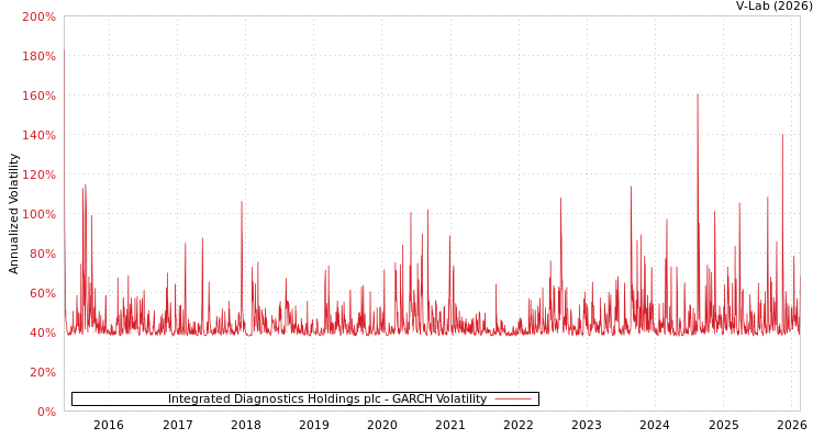graph of Integrated Diagnostics Holdings plc GARCH