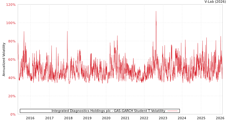 graph of Integrated Diagnostics Holdings plc GAS-GARCH-T