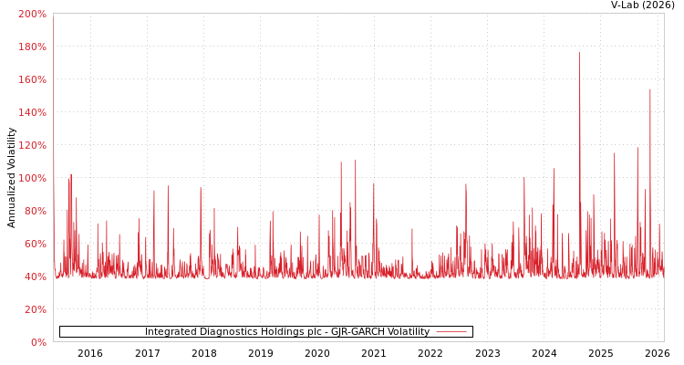 graph of Integrated Diagnostics Holdings plc GJR-GARCH
