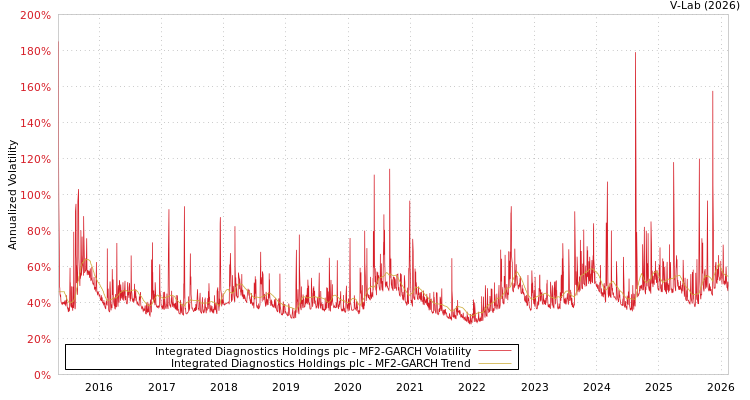graph of Integrated Diagnostics Holdings plc MF2-GARCH