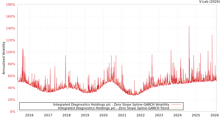 graph of Integrated Diagnostics Holdings plc S0GARCH