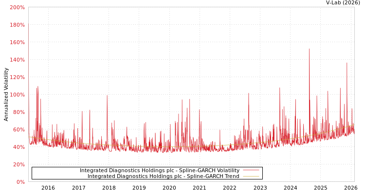 graph of Integrated Diagnostics Holdings plc SGARCH