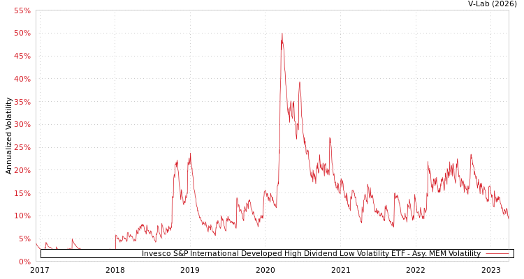 graph of Invesco S&P International Developed High Dividend Low Volatility ETF AMEM
