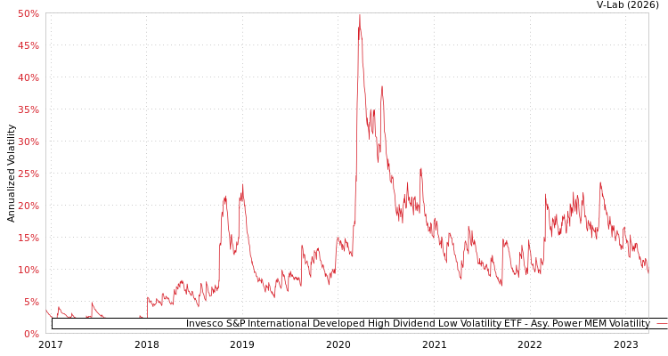 graph of Invesco S&P International Developed High Dividend Low Volatility ETF APMEM