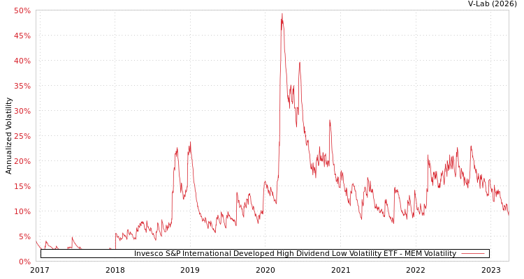 graph of Invesco S&P International Developed High Dividend Low Volatility ETF MEM