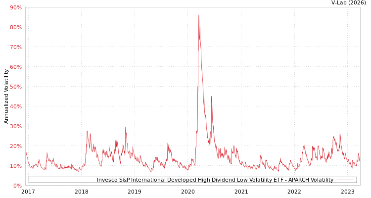 graph of Invesco S&P International Developed High Dividend Low Volatility ETF APARCH