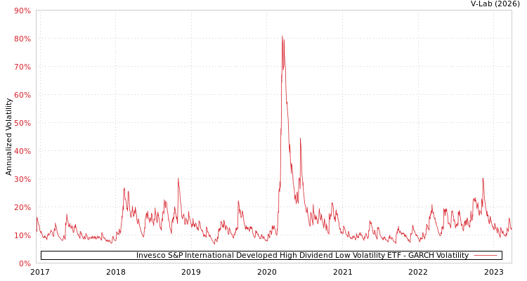 graph of Invesco S&P International Developed High Dividend Low Volatility ETF GARCH