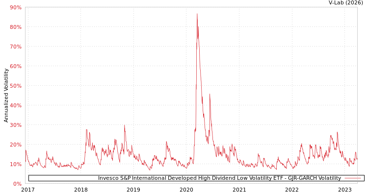graph of Invesco S&P International Developed High Dividend Low Volatility ETF GJR-GARCH