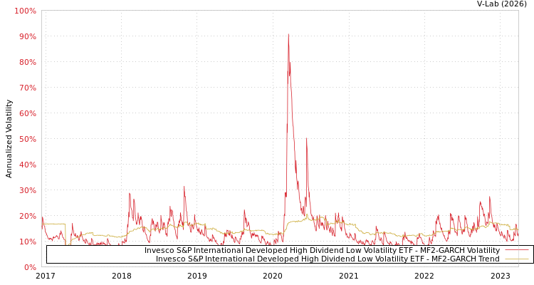 graph of Invesco S&P International Developed High Dividend Low Volatility ETF MF2-GARCH