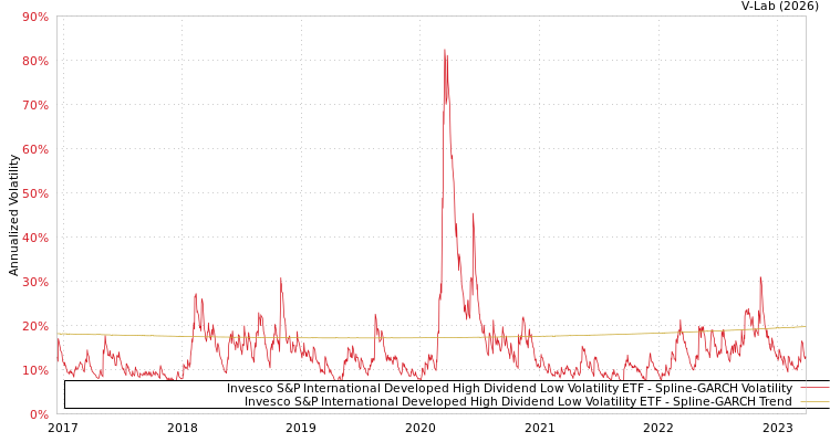 graph of Invesco S&P International Developed High Dividend Low Volatility ETF SGARCH