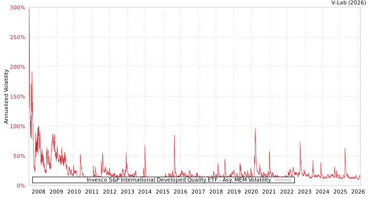 graph of Invesco S&P International Developed Quality ETF AMEM