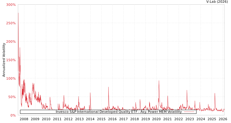 graph of Invesco S&P International Developed Quality ETF APMEM