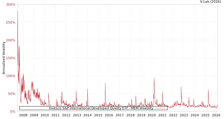 graph of Invesco S&P International Developed Quality ETF MEM