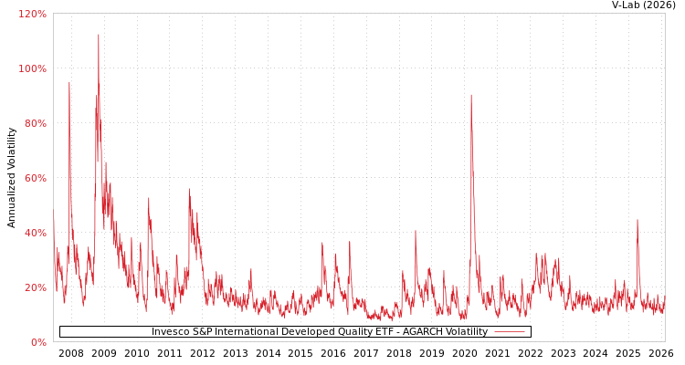 graph of Invesco S&P International Developed Quality ETF AGARCH