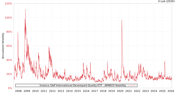 graph of Invesco S&P International Developed Quality ETF APARCH