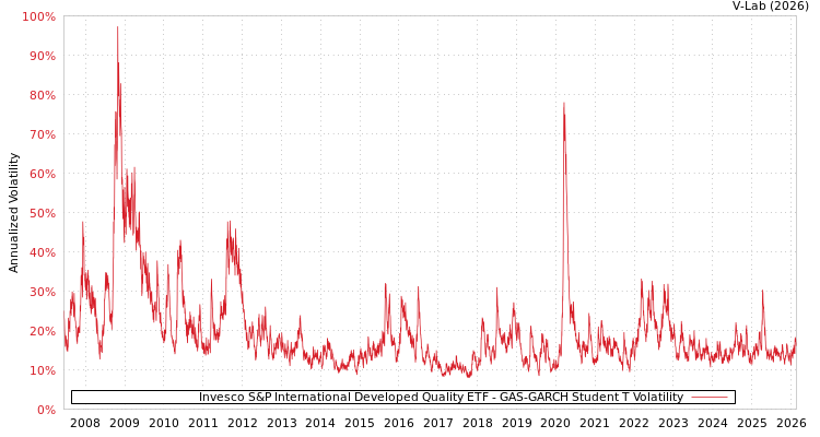 graph of Invesco S&P International Developed Quality ETF GAS-GARCH-T