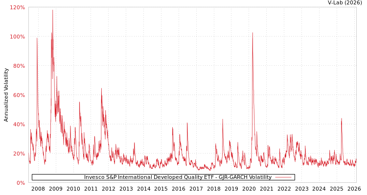graph of Invesco S&P International Developed Quality ETF GJR-GARCH