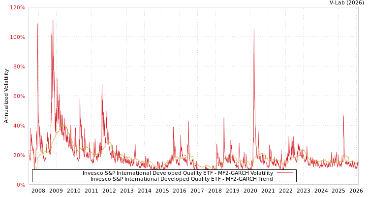 graph of Invesco S&P International Developed Quality ETF MF2-GARCH