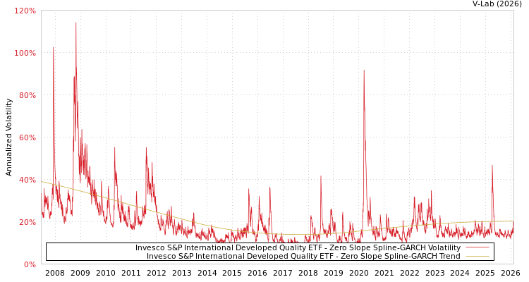 graph of Invesco S&P International Developed Quality ETF S0GARCH