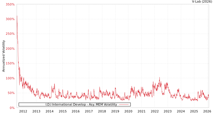 graph of I.D.I International Develop AMEM